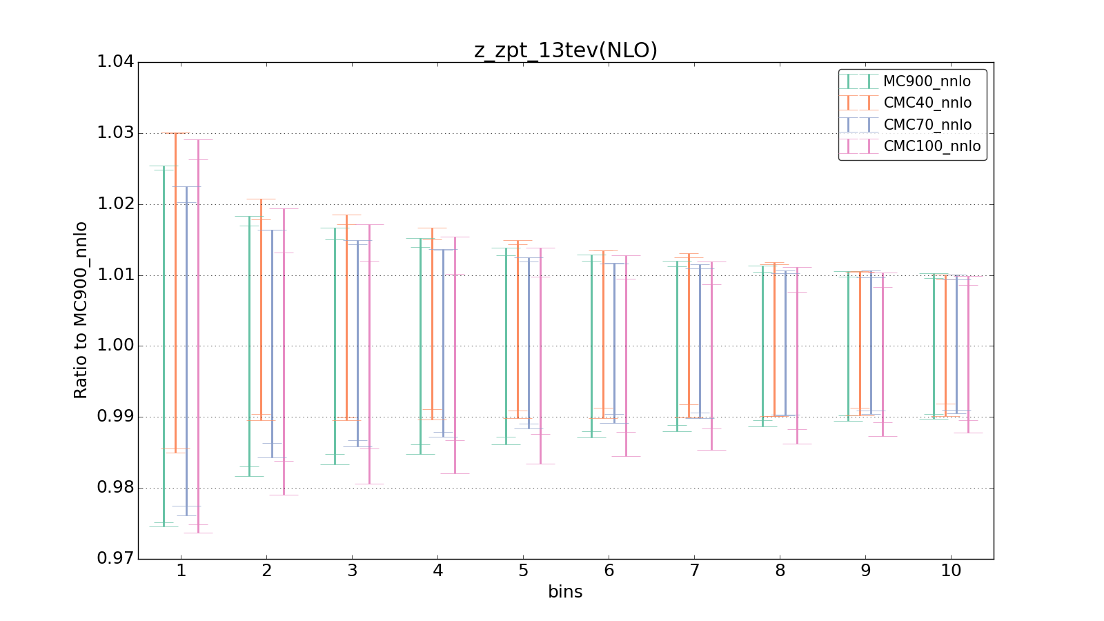 figure plots/CMCpheno/group_0_ciplot_z_zpt_13tev(NLO).png