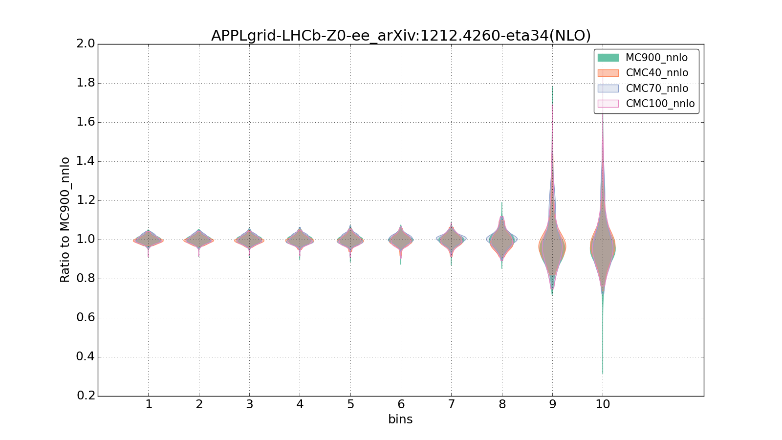 figure plots/CMCpheno/group_0_violinplot_APPLgrid-LHCb-Z0-ee_arXiv:12124260-eta34(NLO).png