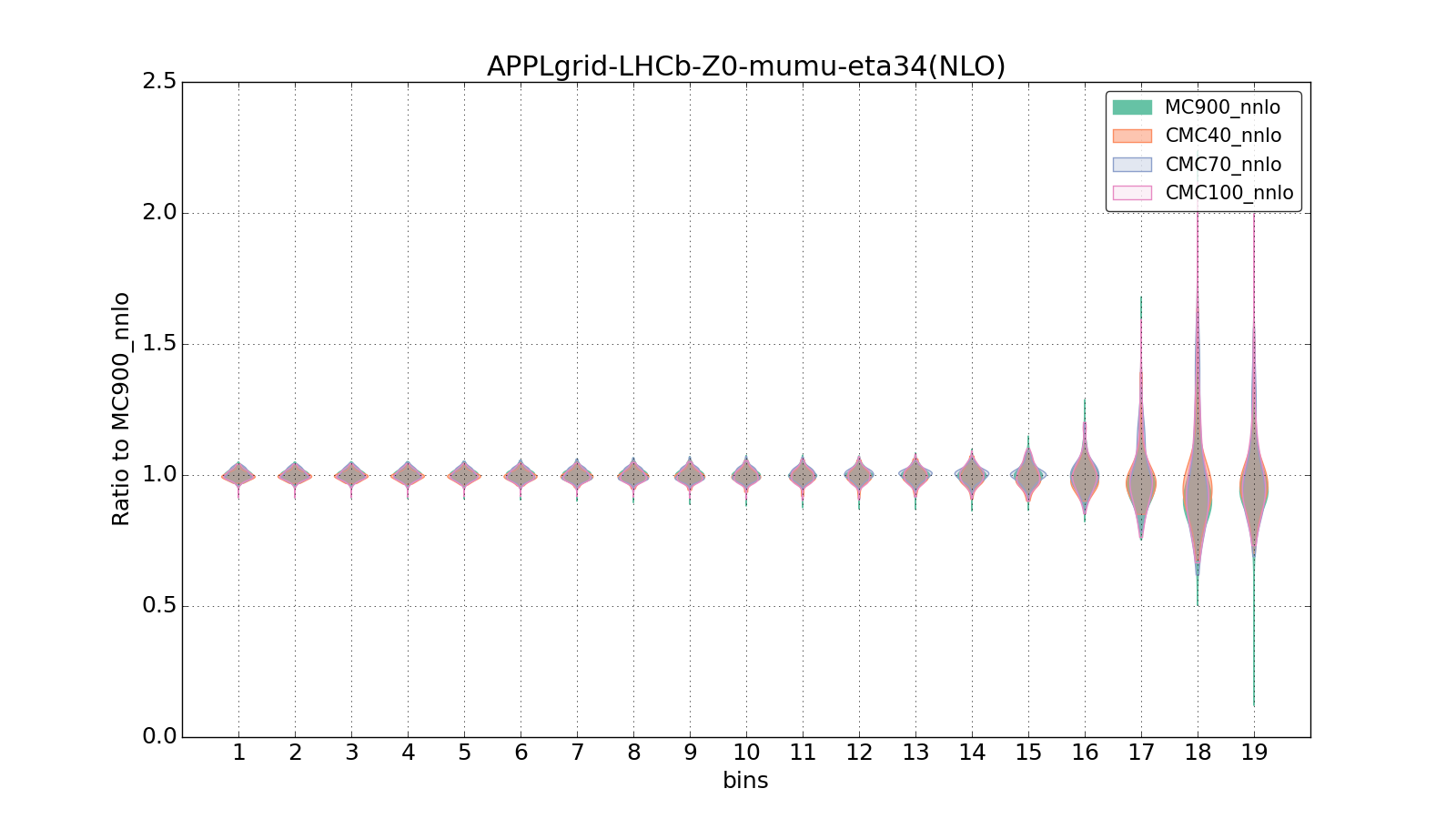 figure plots/CMCpheno/group_0_violinplot_APPLgrid-LHCb-Z0-mumu-eta34(NLO).png