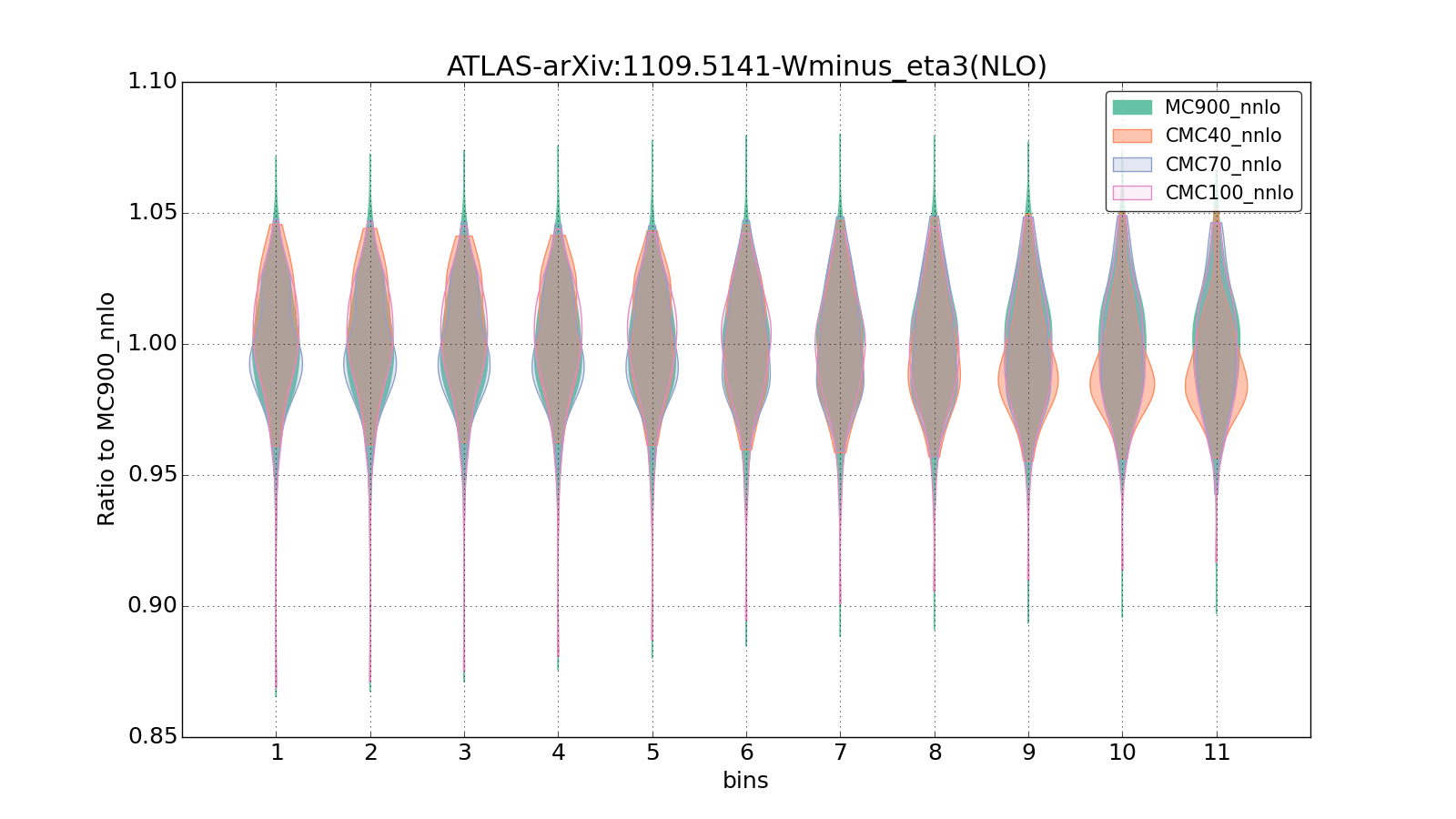 figure plots/CMCpheno/group_0_violinplot_ATLAS-arXiv:11095141-Wminus_eta3(NLO).png