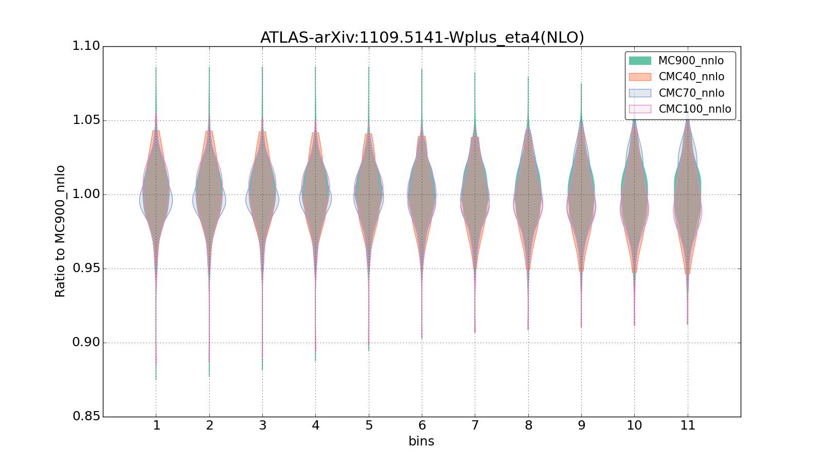figure plots/CMCpheno/group_0_violinplot_ATLAS-arXiv:11095141-Wplus_eta4(NLO).png