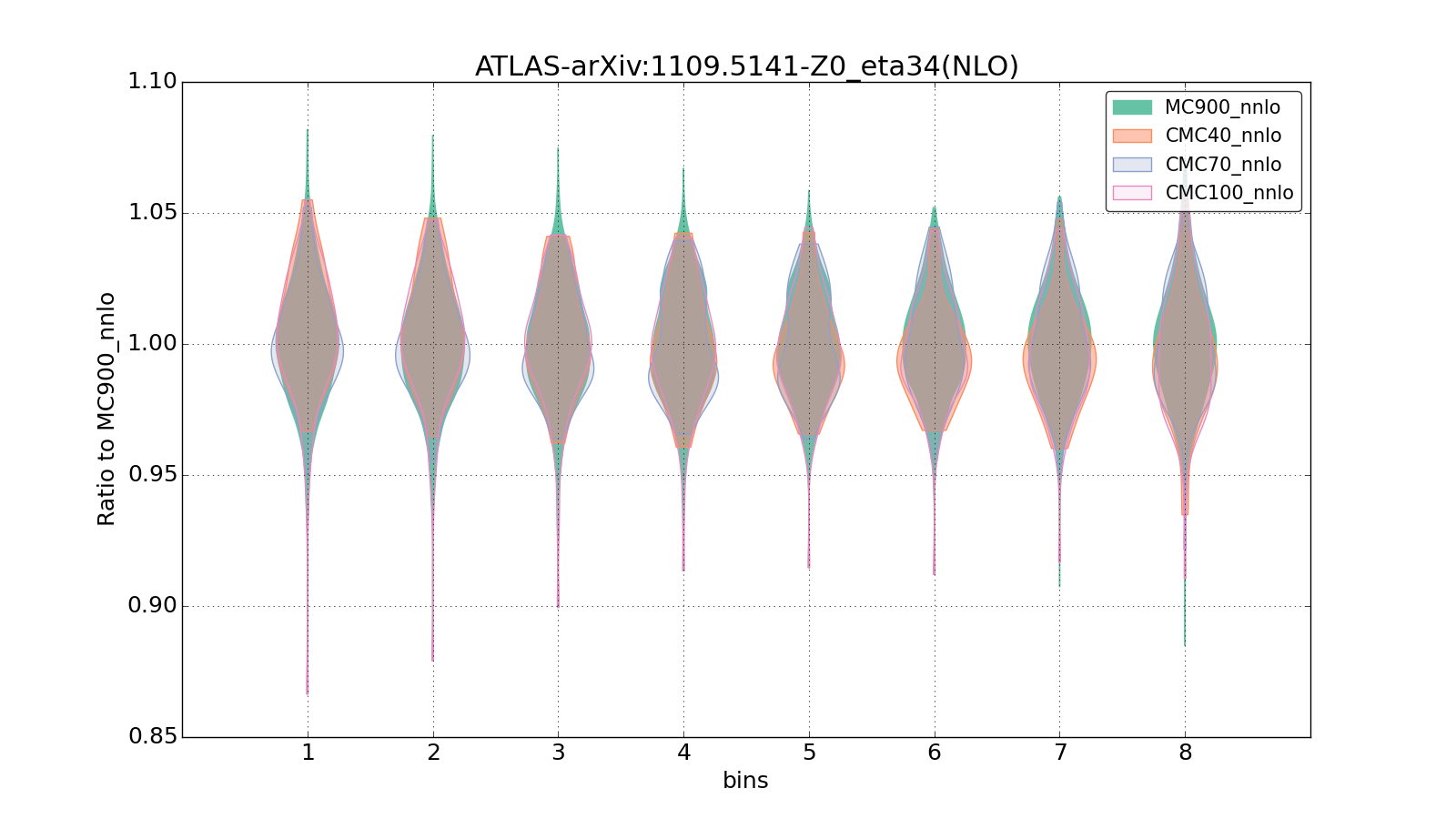 figure plots/CMCpheno/group_0_violinplot_ATLAS-arXiv:11095141-Z0_eta34(NLO).png