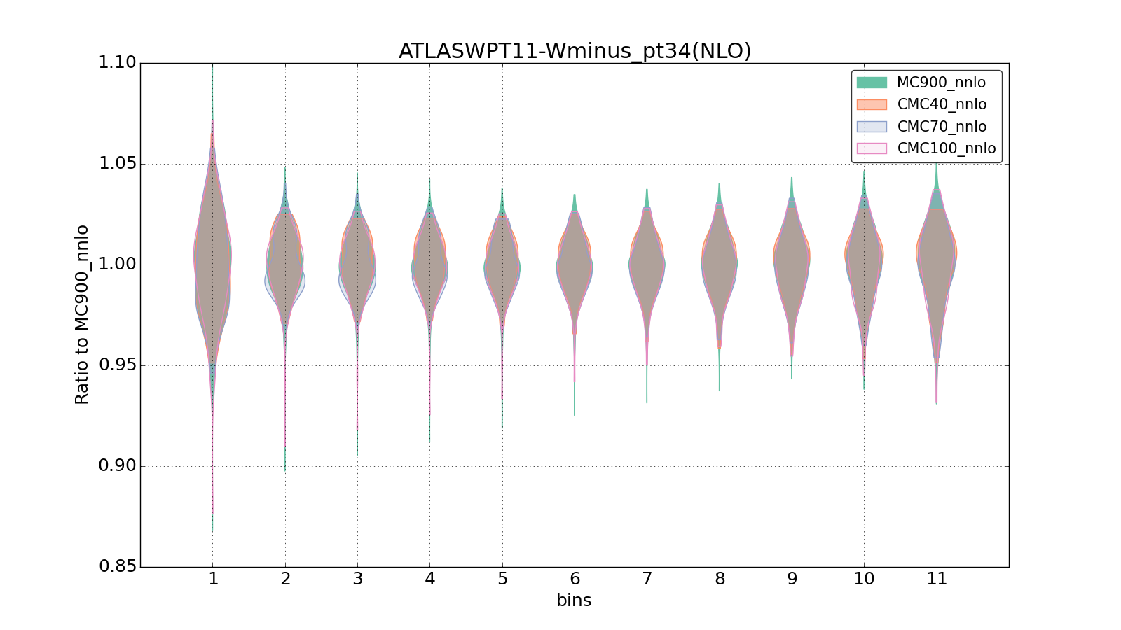 figure plots/CMCpheno/group_0_violinplot_ATLASWPT11-Wminus_pt34(NLO).png
