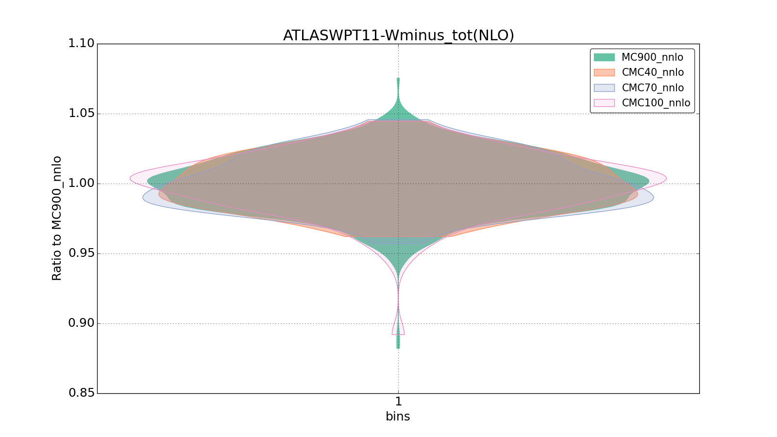 figure plots/CMCpheno/group_0_violinplot_ATLASWPT11-Wminus_tot(NLO).png