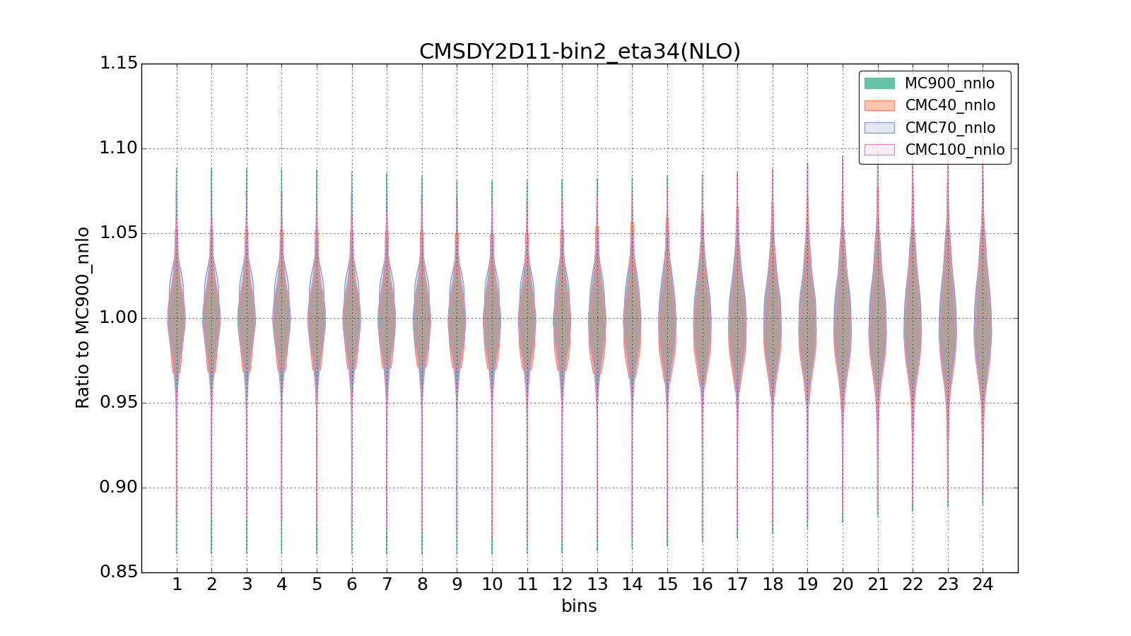 figure plots/CMCpheno/group_0_violinplot_CMSDY2D11-bin2_eta34(NLO).png