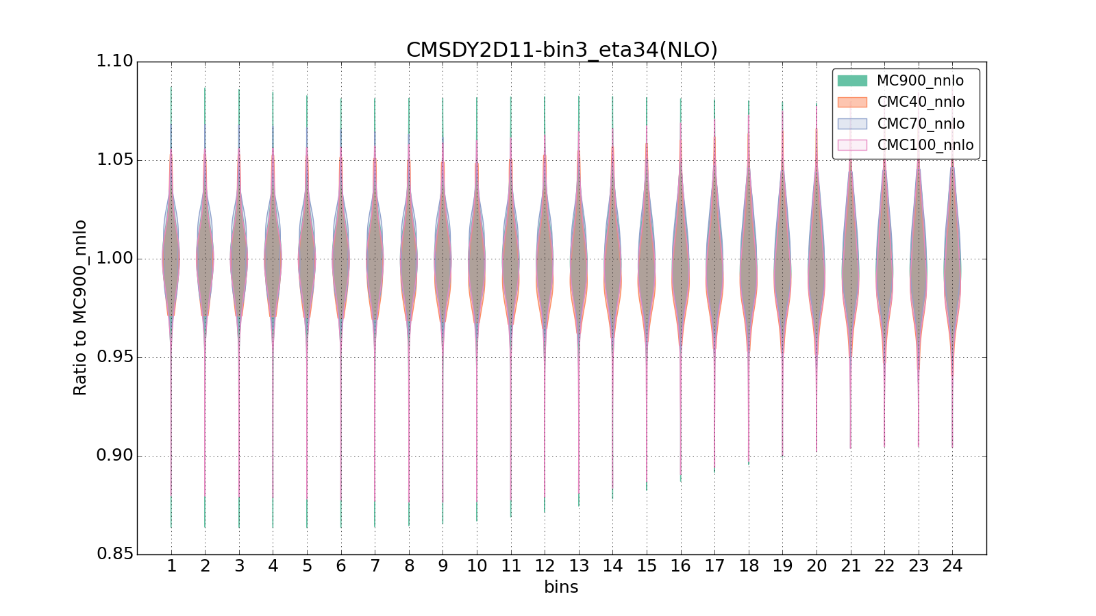 figure plots/CMCpheno/group_0_violinplot_CMSDY2D11-bin3_eta34(NLO).png