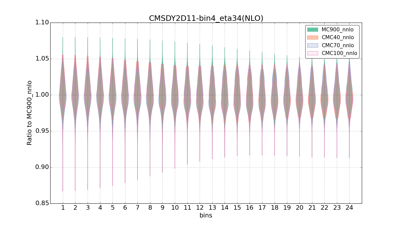 figure plots/CMCpheno/group_0_violinplot_CMSDY2D11-bin4_eta34(NLO).png