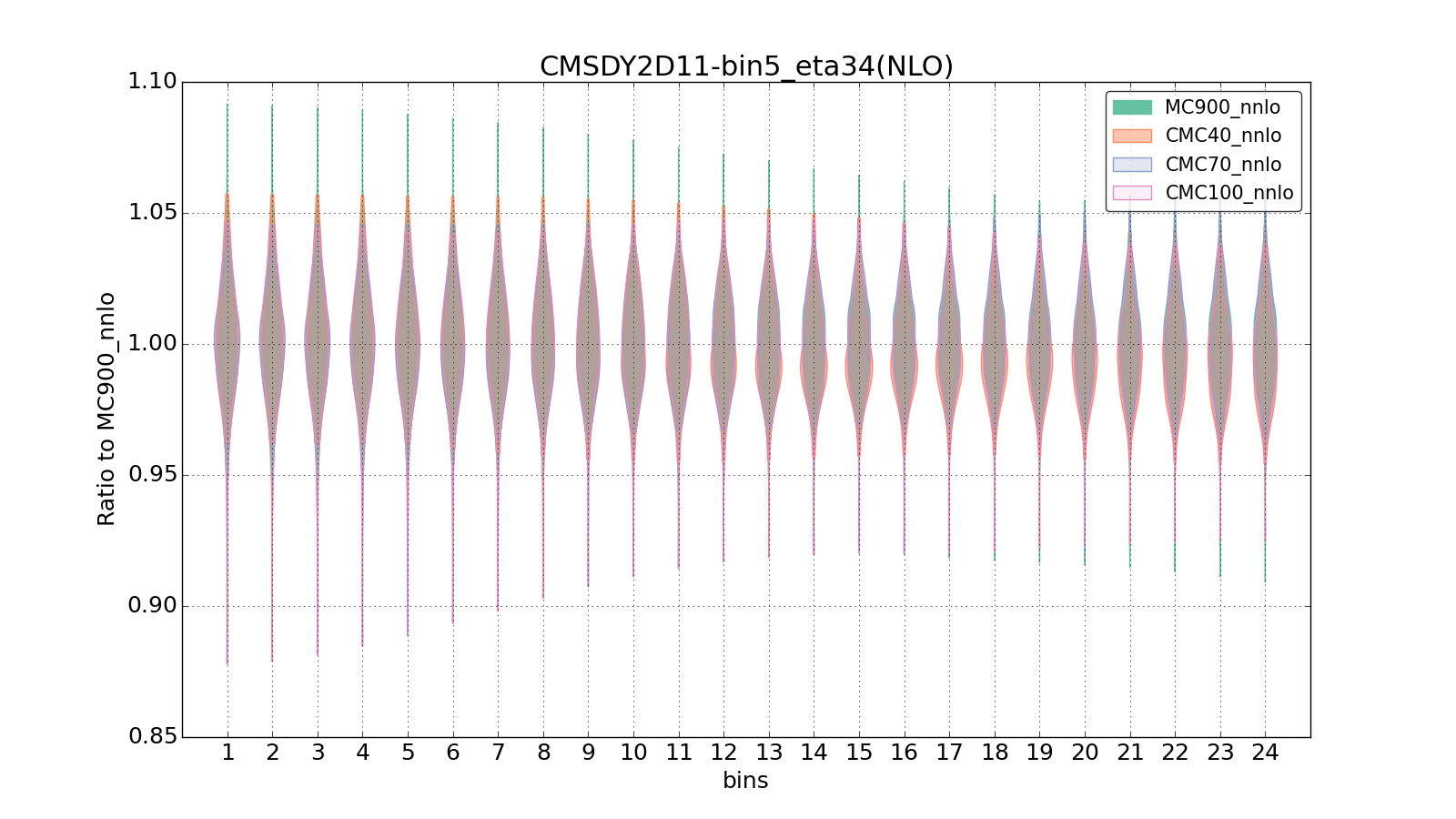 figure plots/CMCpheno/group_0_violinplot_CMSDY2D11-bin5_eta34(NLO).png
