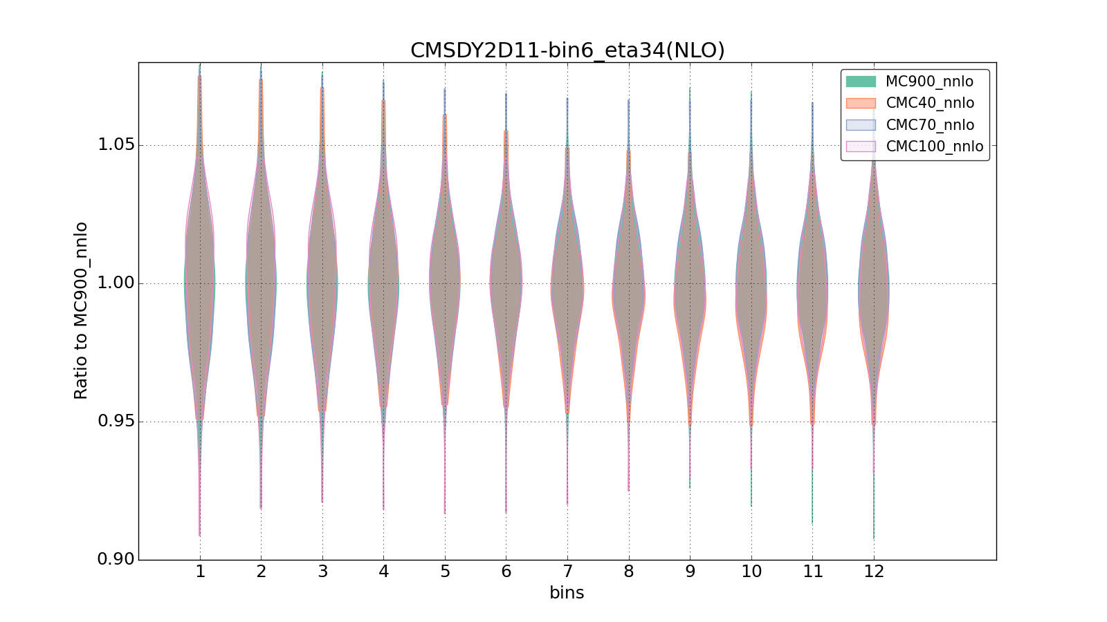 figure plots/CMCpheno/group_0_violinplot_CMSDY2D11-bin6_eta34(NLO).png