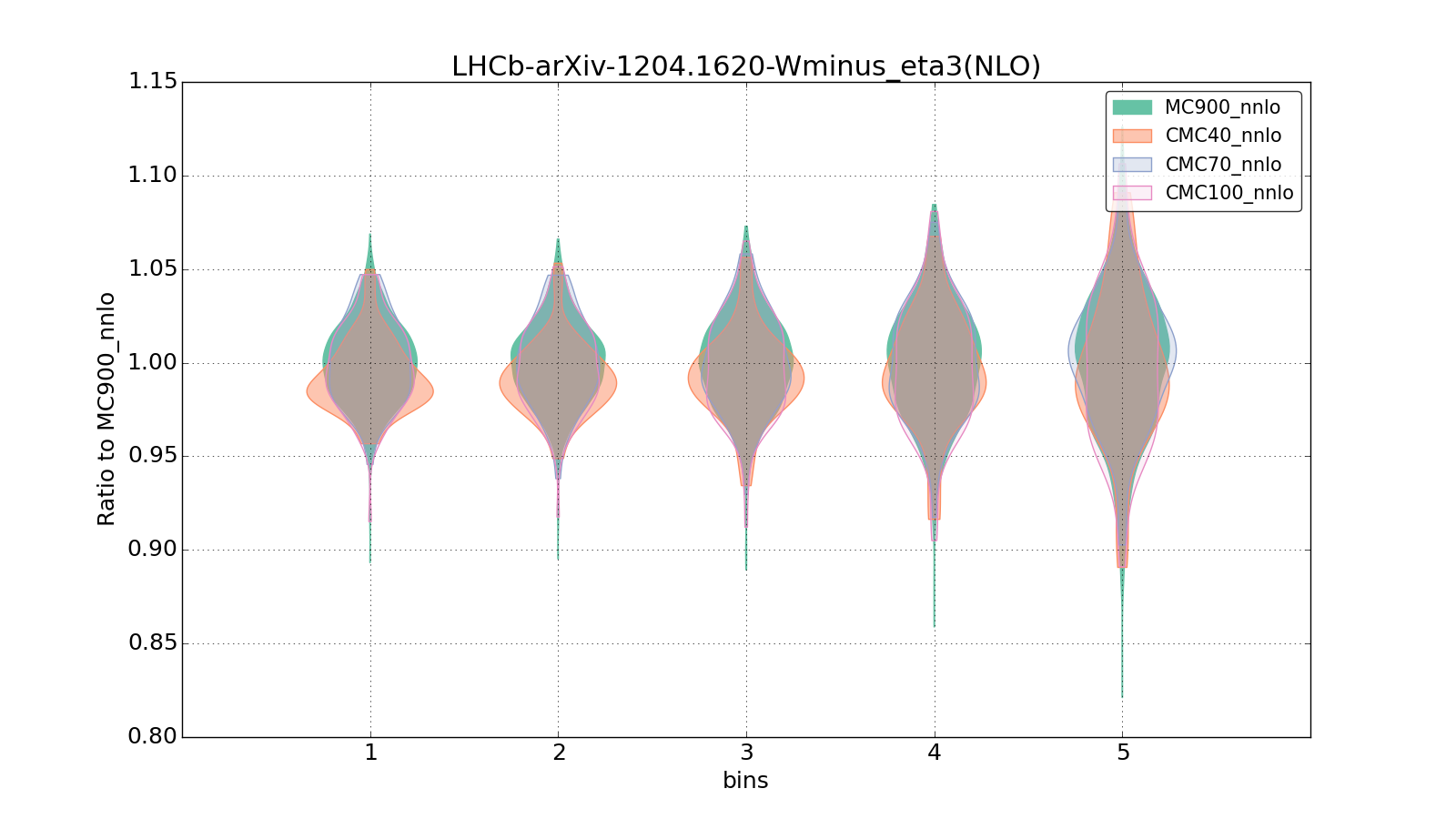 figure plots/CMCpheno/group_0_violinplot_LHCb-arXiv-12041620-Wminus_eta3(NLO).png