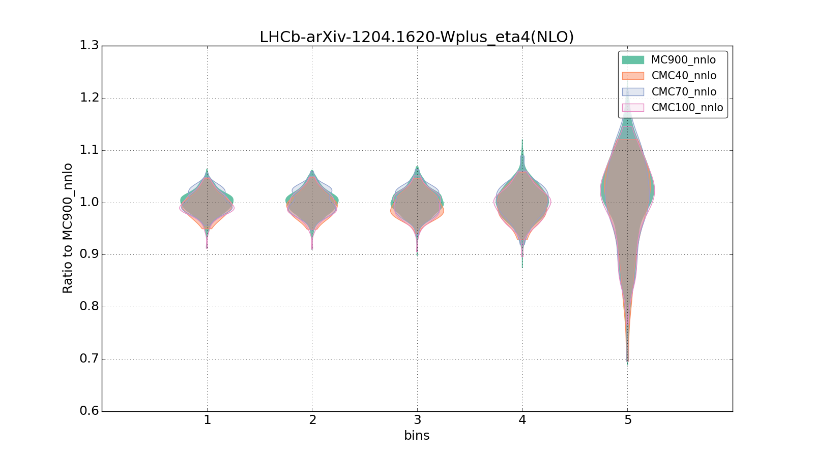 figure plots/CMCpheno/group_0_violinplot_LHCb-arXiv-12041620-Wplus_eta4(NLO).png