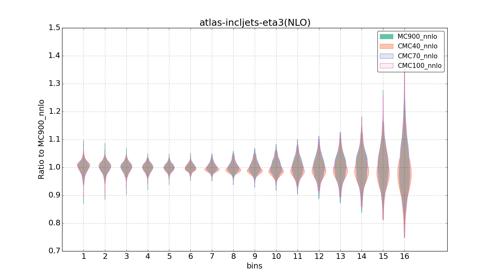 figure plots/CMCpheno/group_0_violinplot_atlas-incljets-eta3(NLO).png