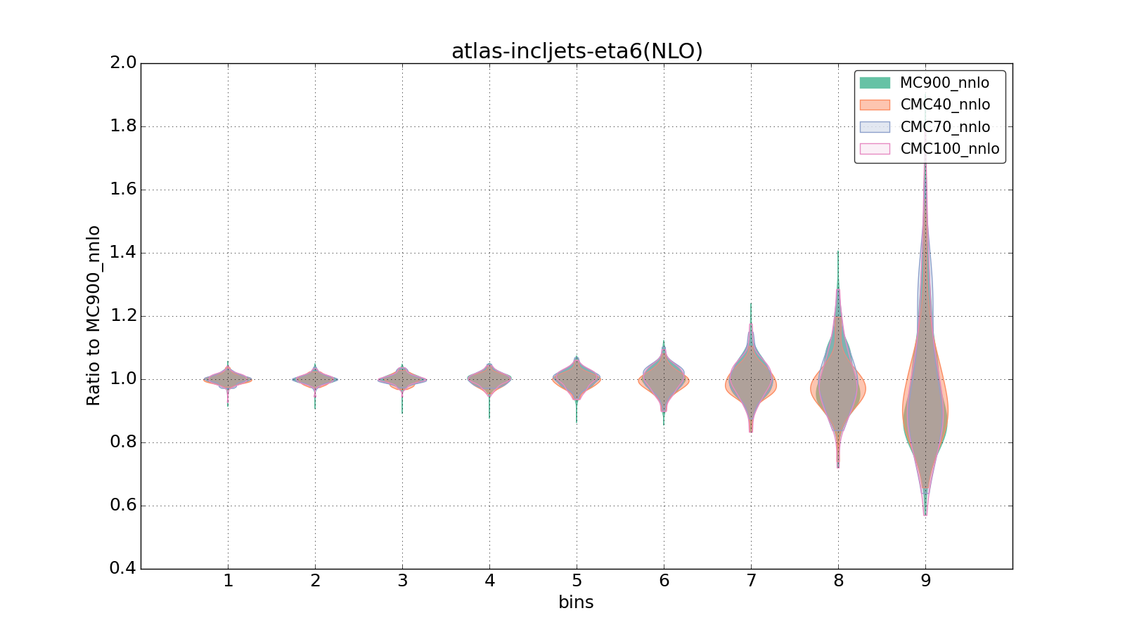 figure plots/CMCpheno/group_0_violinplot_atlas-incljets-eta6(NLO).png