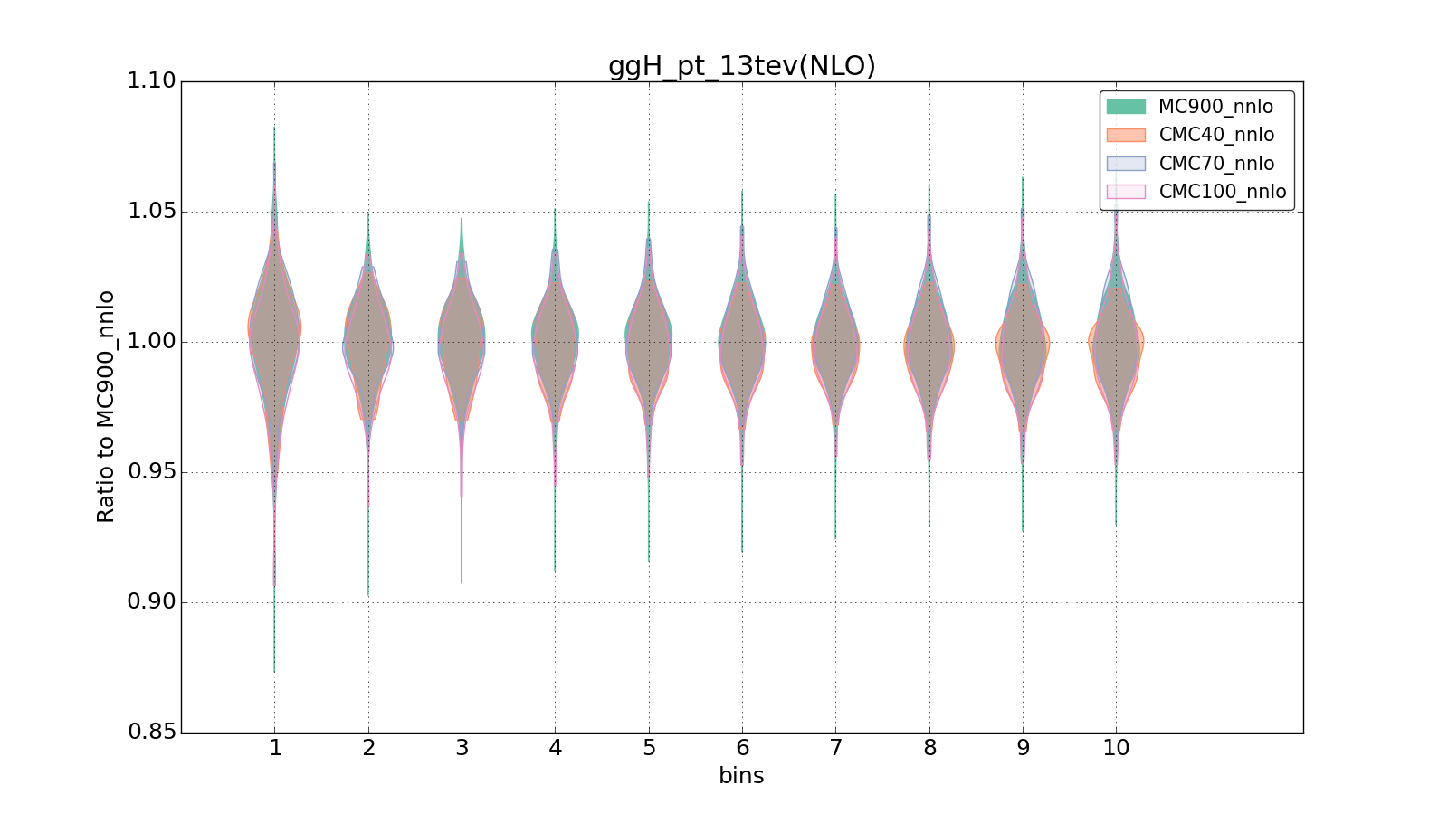 figure plots/CMCpheno/group_0_violinplot_ggH_pt_13tev(NLO).png