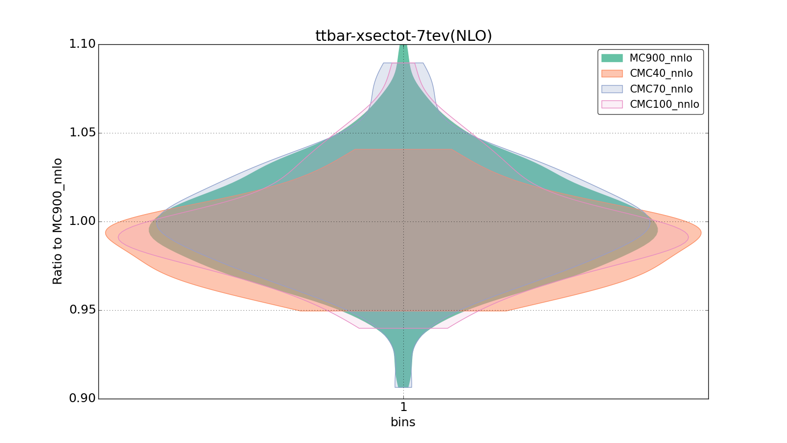 figure plots/CMCpheno/group_0_violinplot_ttbar-xsectot-7tev(NLO).png