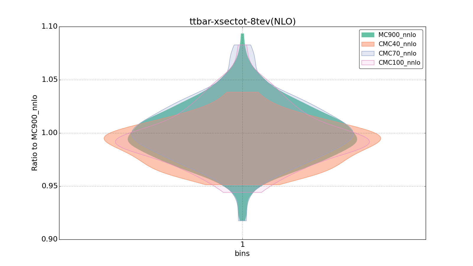 figure plots/CMCpheno/group_0_violinplot_ttbar-xsectot-8tev(NLO).png