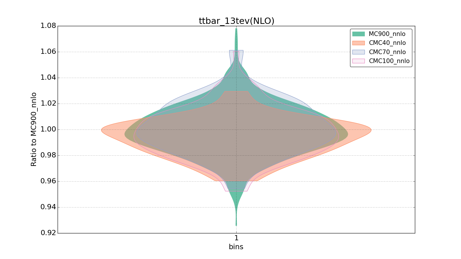 figure plots/CMCpheno/group_0_violinplot_ttbar_13tev(NLO).png