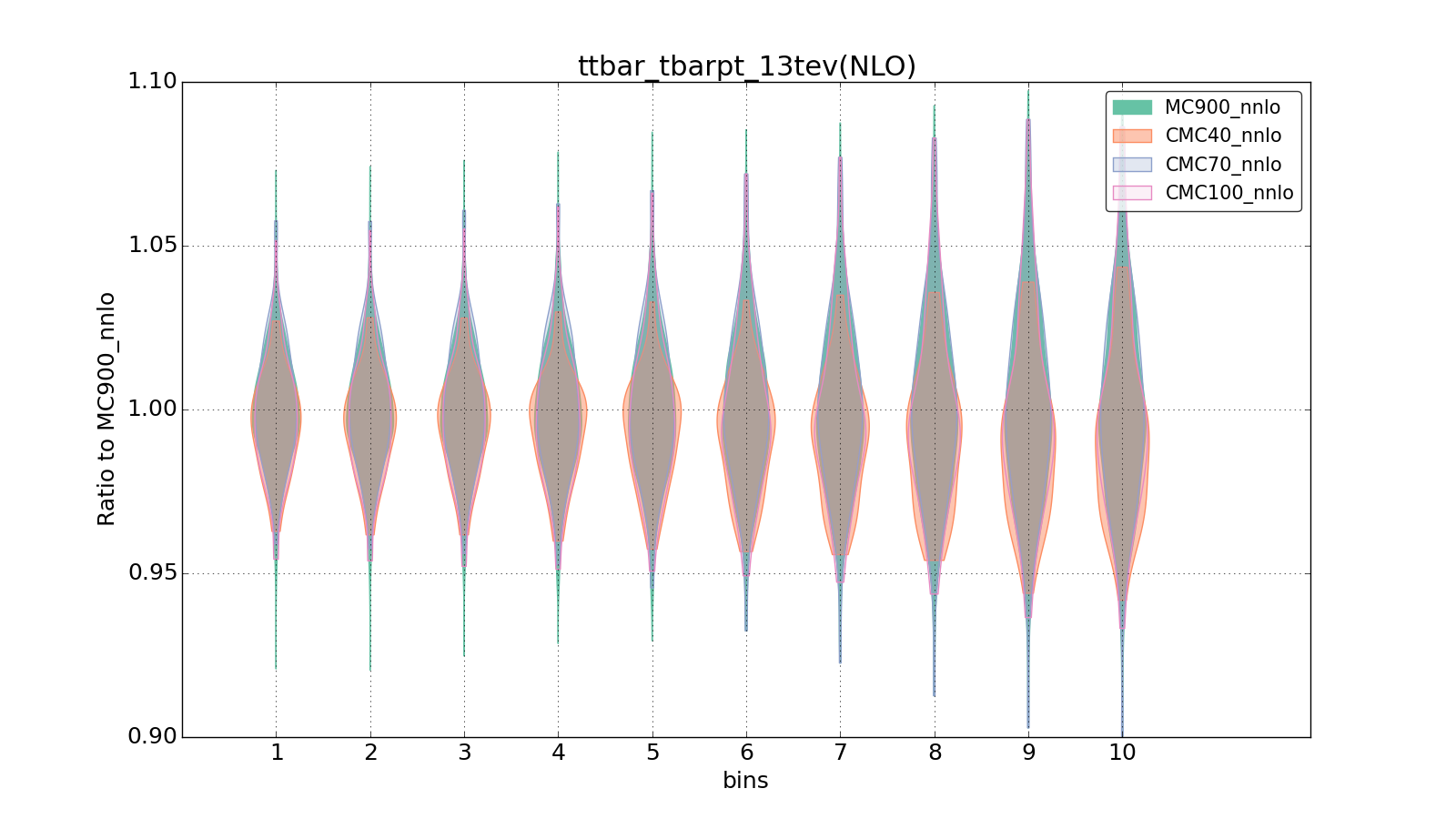 figure plots/CMCpheno/group_0_violinplot_ttbar_tbarpt_13tev(NLO).png