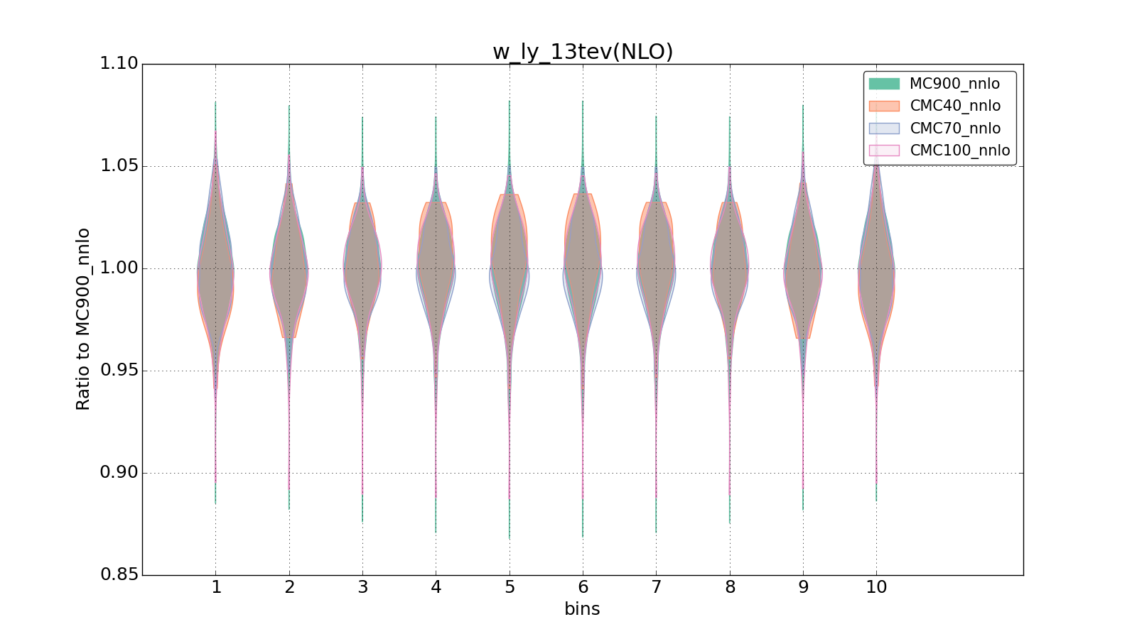figure plots/CMCpheno/group_0_violinplot_w_ly_13tev(NLO).png