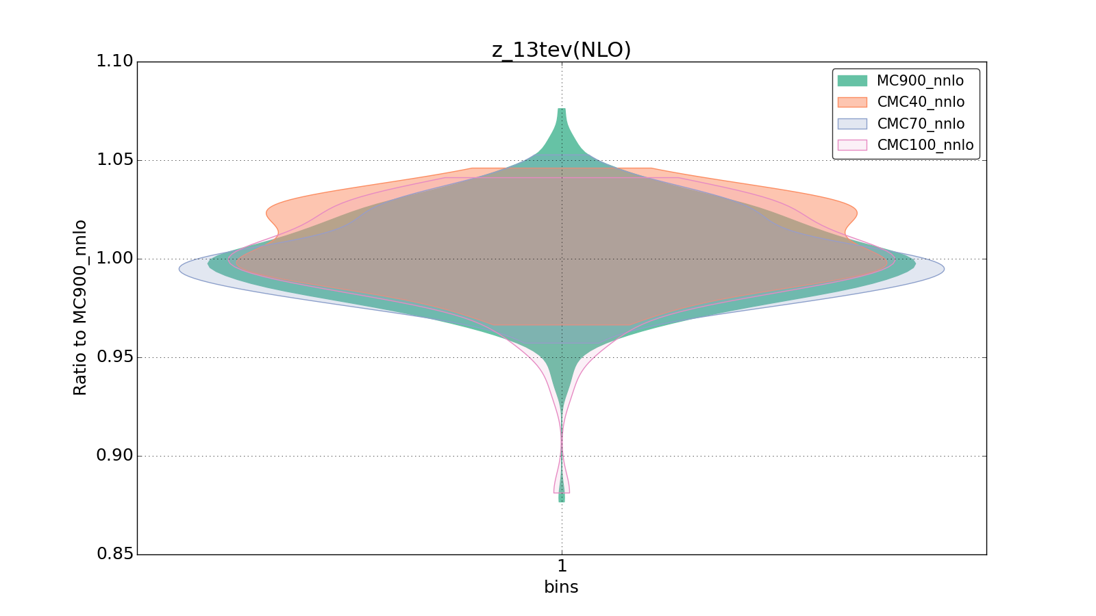 figure plots/CMCpheno/group_0_violinplot_z_13tev(NLO).png