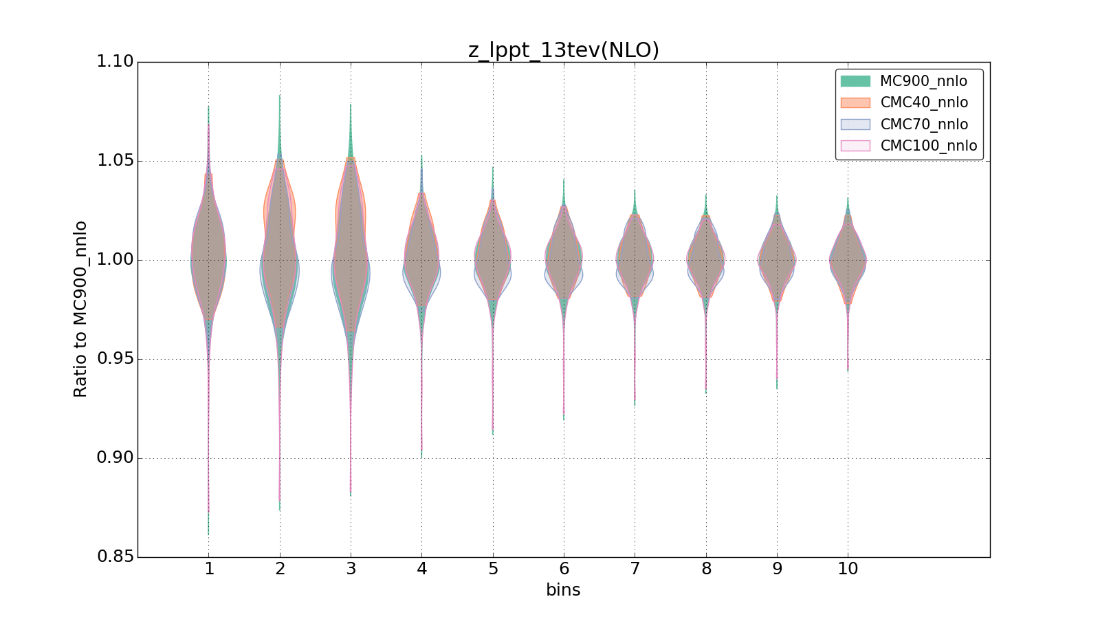figure plots/CMCpheno/group_0_violinplot_z_lppt_13tev(NLO).png