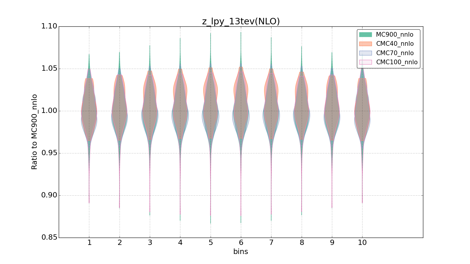 figure plots/CMCpheno/group_0_violinplot_z_lpy_13tev(NLO).png