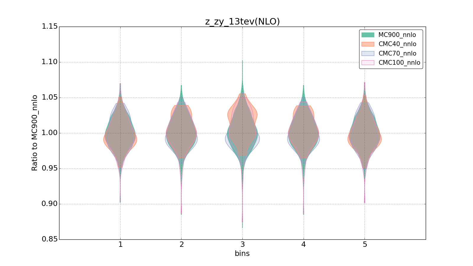 figure plots/CMCpheno/group_0_violinplot_z_zy_13tev(NLO).png