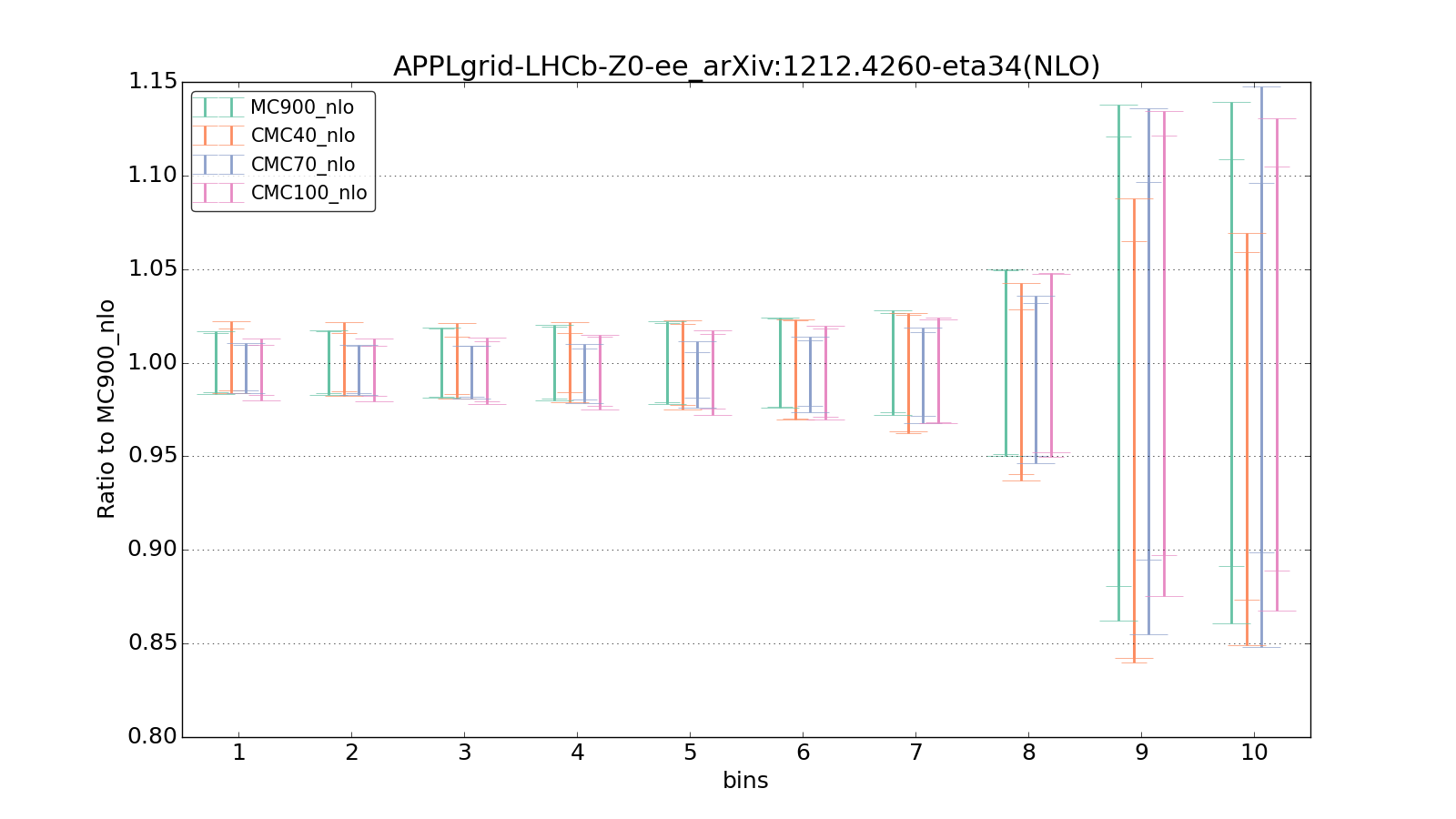 figure plots/CMCpheno/group_1_ciplot_APPLgrid-LHCb-Z0-ee_arXiv:12124260-eta34(NLO).png