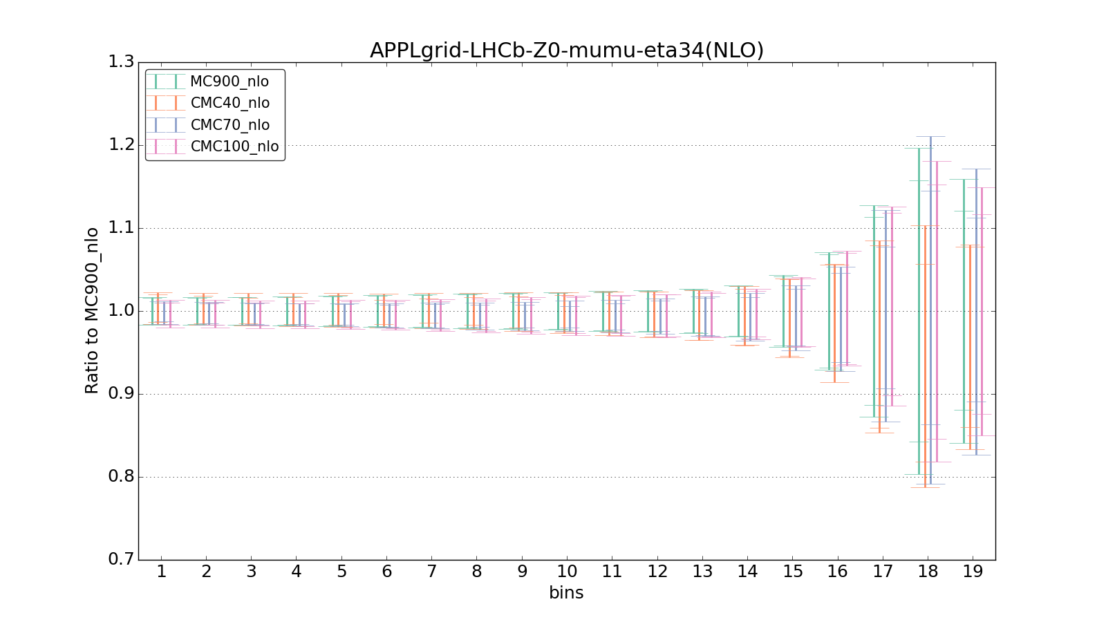 figure plots/CMCpheno/group_1_ciplot_APPLgrid-LHCb-Z0-mumu-eta34(NLO).png
