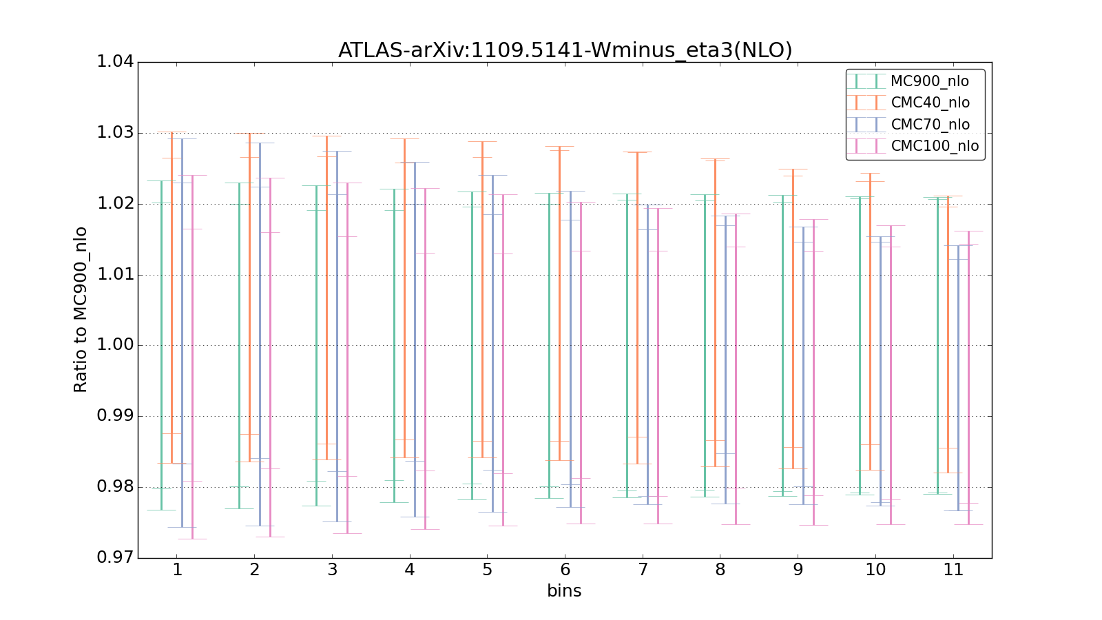 figure plots/CMCpheno/group_1_ciplot_ATLAS-arXiv:11095141-Wminus_eta3(NLO).png