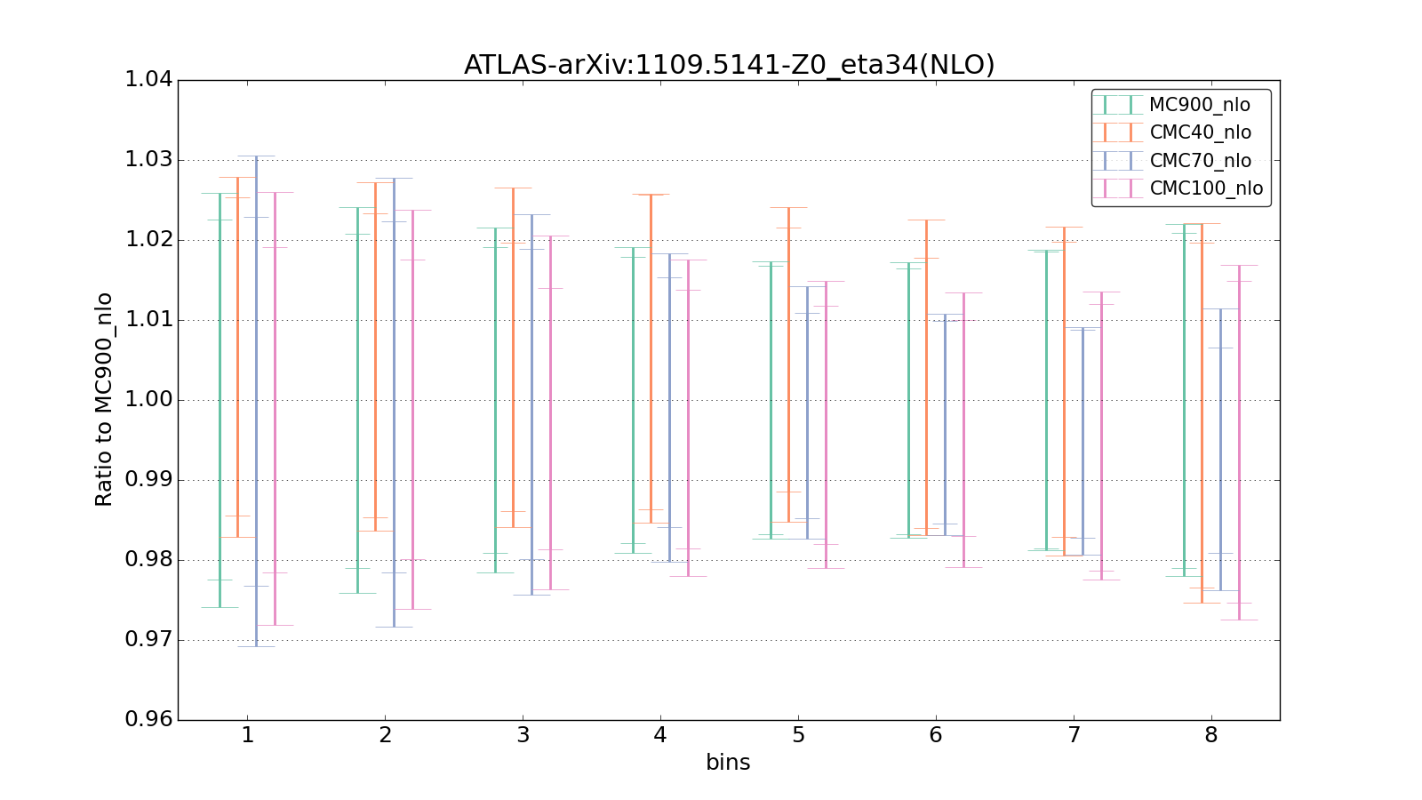 figure plots/CMCpheno/group_1_ciplot_ATLAS-arXiv:11095141-Z0_eta34(NLO).png