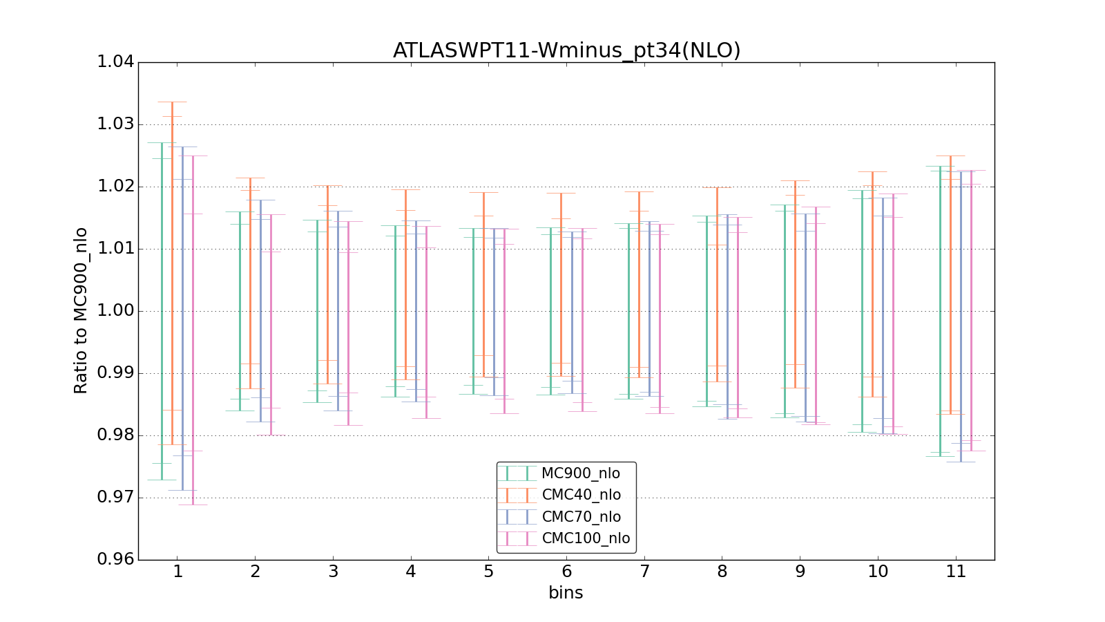 figure plots/CMCpheno/group_1_ciplot_ATLASWPT11-Wminus_pt34(NLO).png