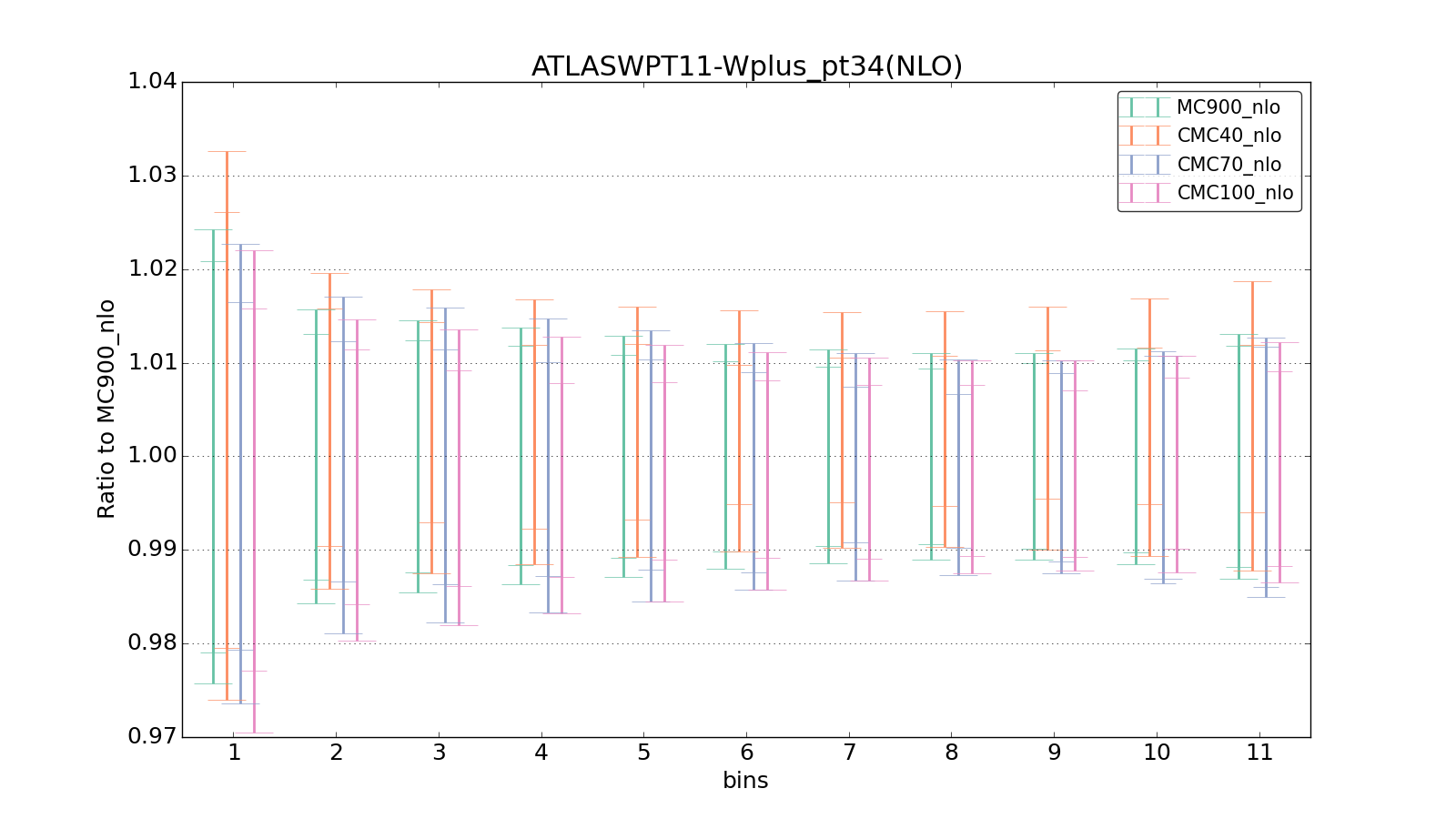 figure plots/CMCpheno/group_1_ciplot_ATLASWPT11-Wplus_pt34(NLO).png