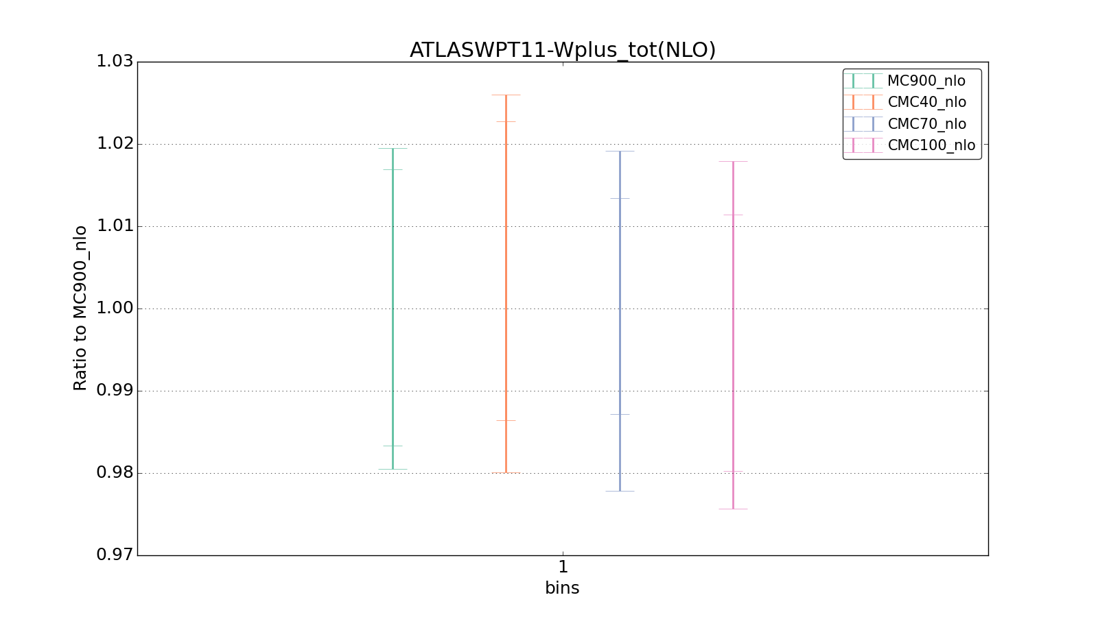 figure plots/CMCpheno/group_1_ciplot_ATLASWPT11-Wplus_tot(NLO).png