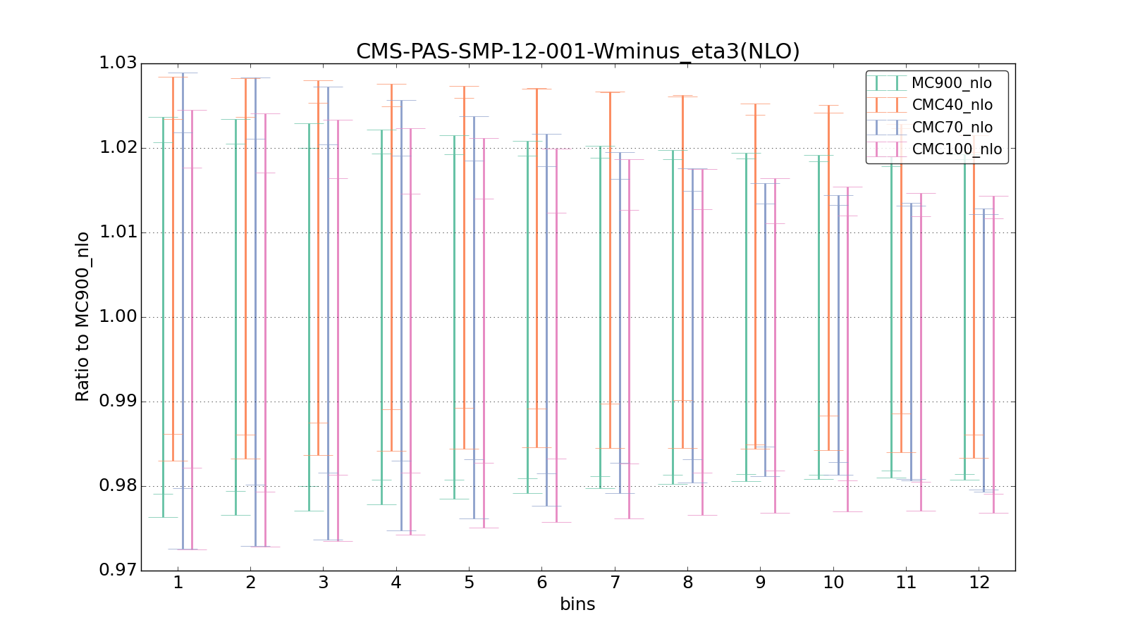figure plots/CMCpheno/group_1_ciplot_CMS-PAS-SMP-12-001-Wminus_eta3(NLO).png