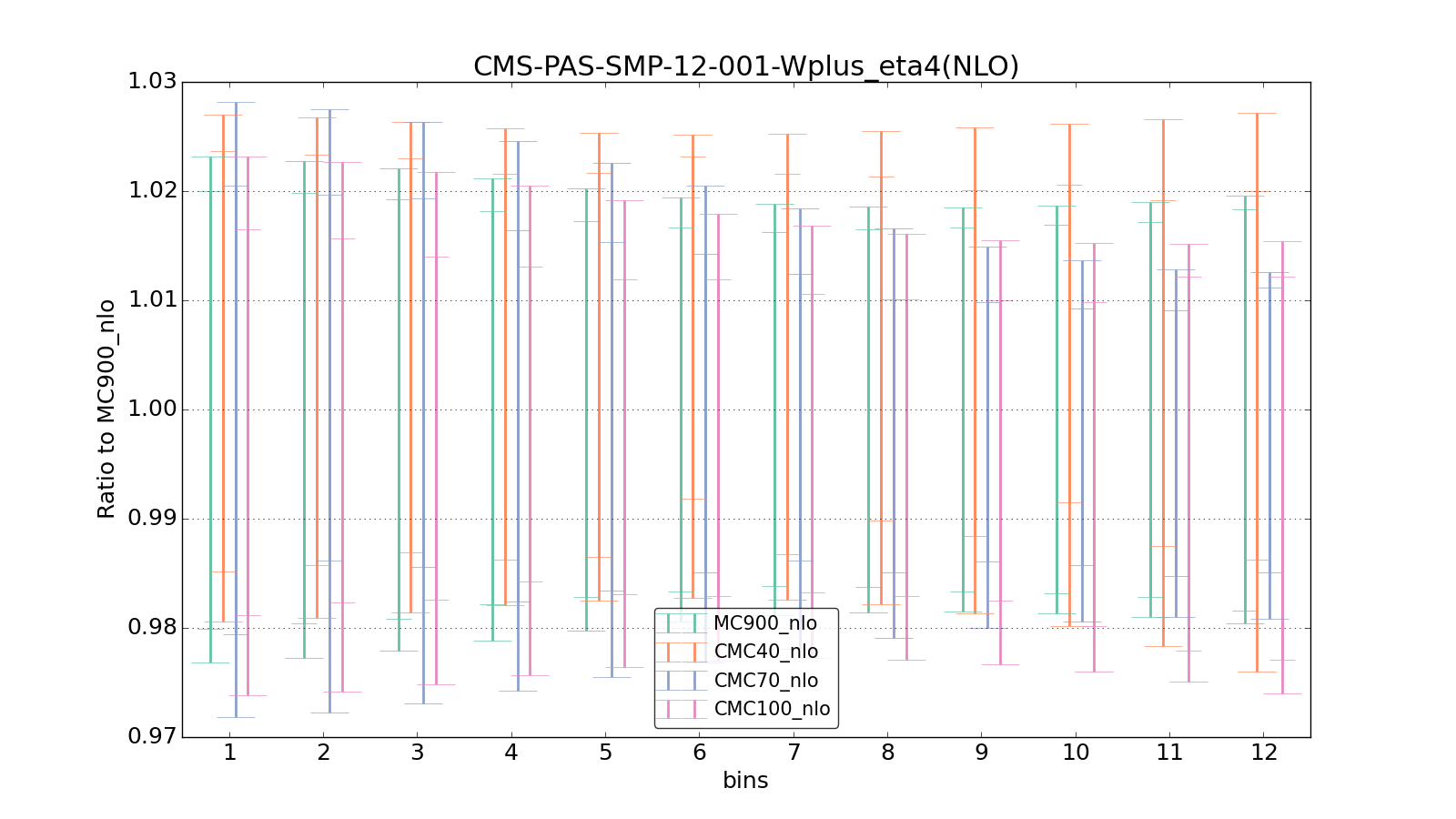 figure plots/CMCpheno/group_1_ciplot_CMS-PAS-SMP-12-001-Wplus_eta4(NLO).png