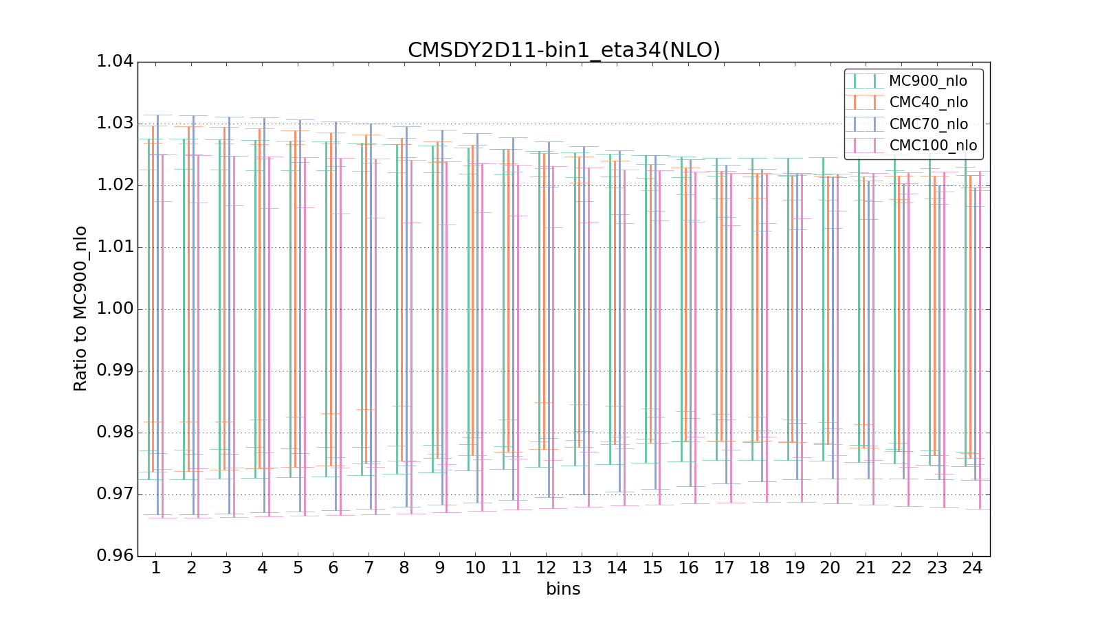 figure plots/CMCpheno/group_1_ciplot_CMSDY2D11-bin1_eta34(NLO).png