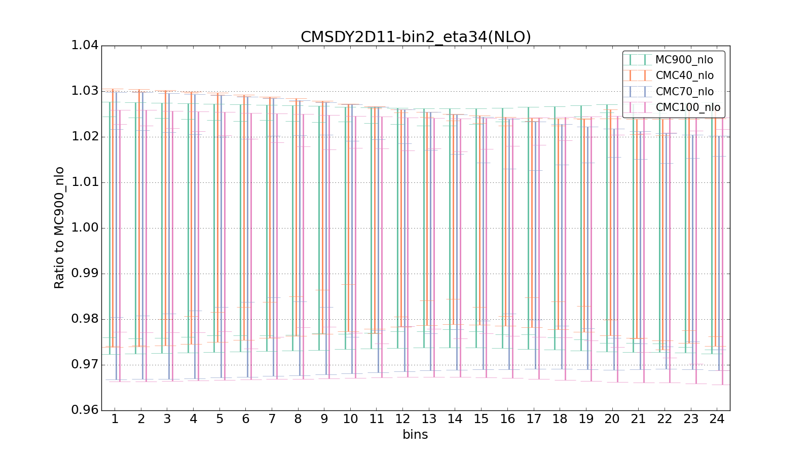figure plots/CMCpheno/group_1_ciplot_CMSDY2D11-bin2_eta34(NLO).png