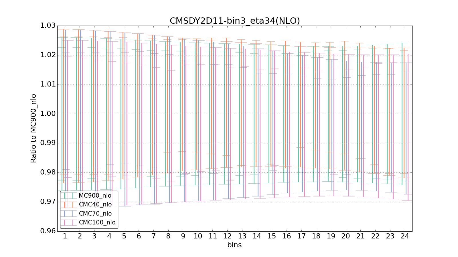 figure plots/CMCpheno/group_1_ciplot_CMSDY2D11-bin3_eta34(NLO).png