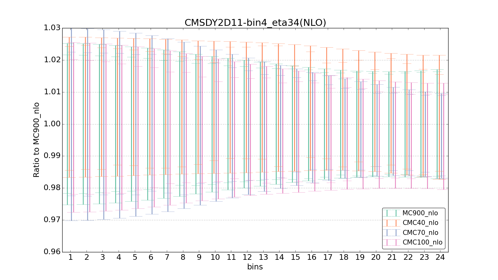 figure plots/CMCpheno/group_1_ciplot_CMSDY2D11-bin4_eta34(NLO).png