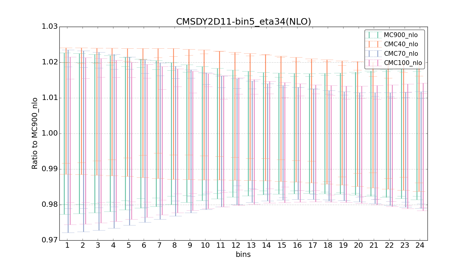 figure plots/CMCpheno/group_1_ciplot_CMSDY2D11-bin5_eta34(NLO).png