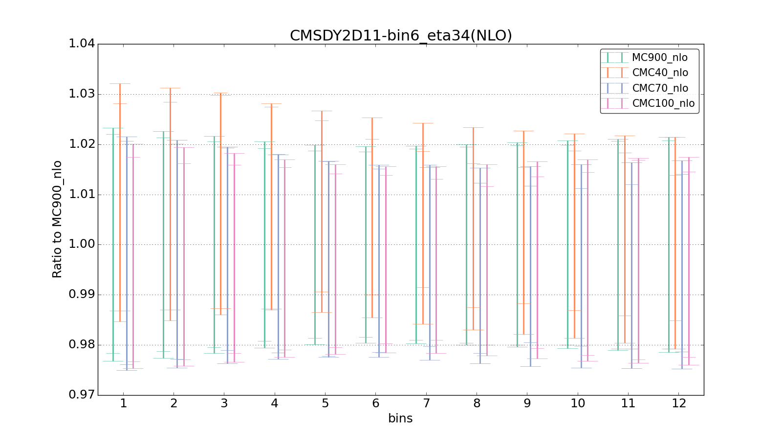 figure plots/CMCpheno/group_1_ciplot_CMSDY2D11-bin6_eta34(NLO).png
