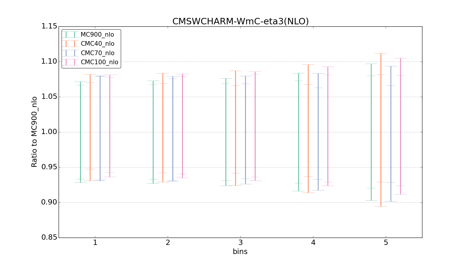 figure plots/CMCpheno/group_1_ciplot_CMSWCHARM-WmC-eta3(NLO).png