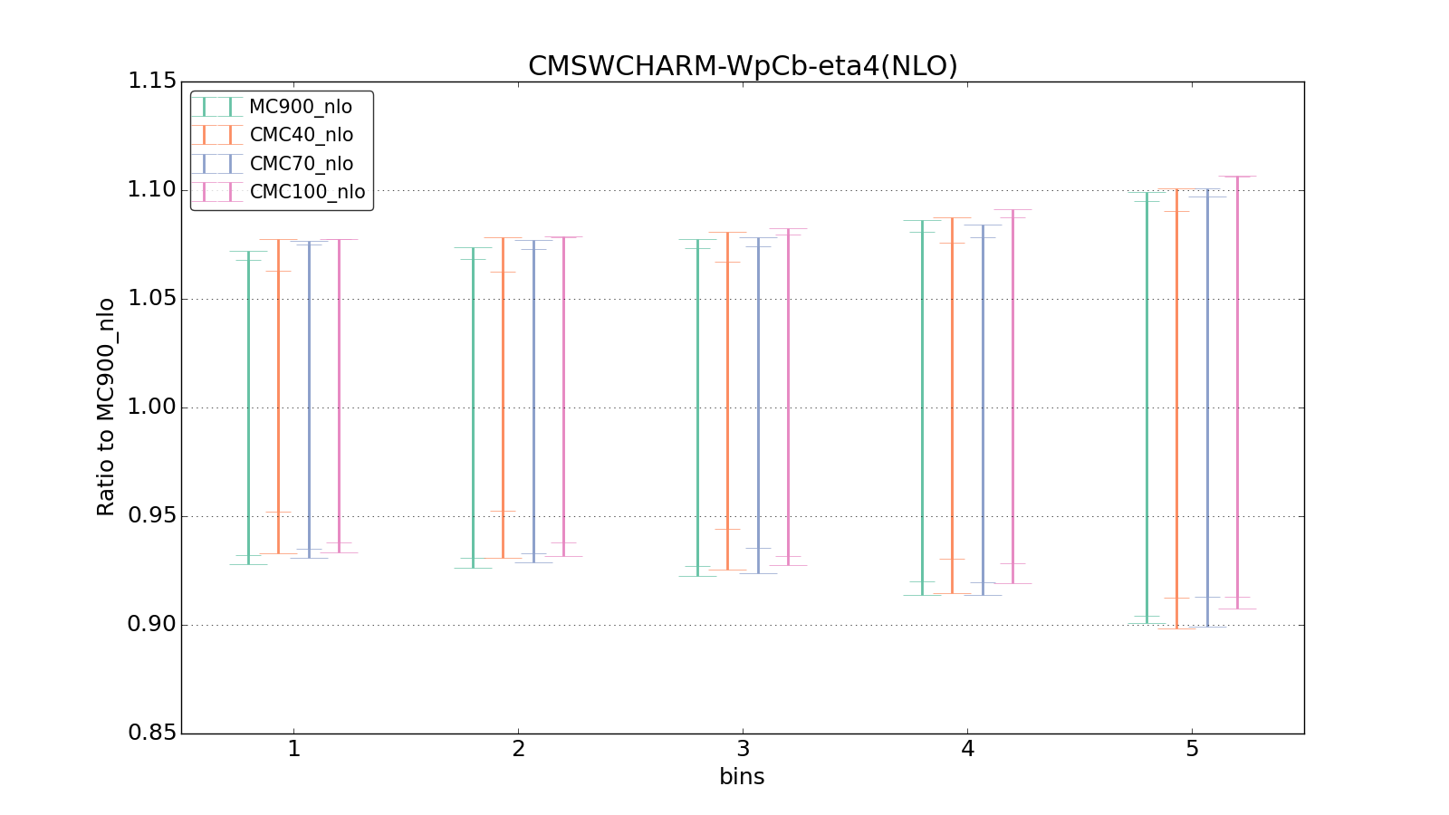 figure plots/CMCpheno/group_1_ciplot_CMSWCHARM-WpCb-eta4(NLO).png