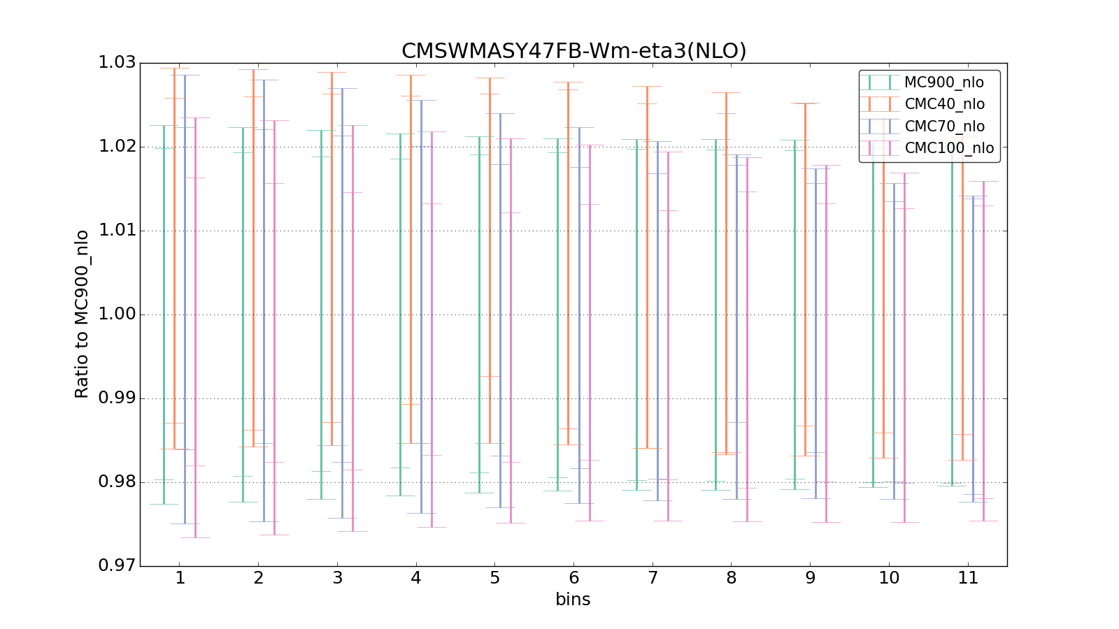 figure plots/CMCpheno/group_1_ciplot_CMSWMASY47FB-Wm-eta3(NLO).png