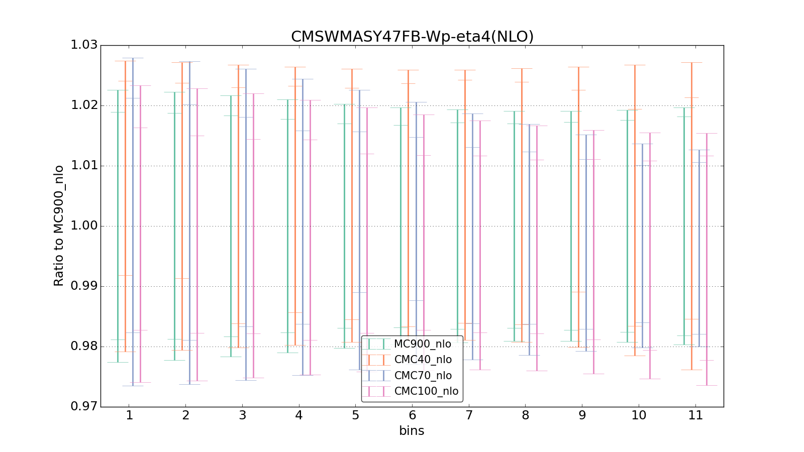 figure plots/CMCpheno/group_1_ciplot_CMSWMASY47FB-Wp-eta4(NLO).png