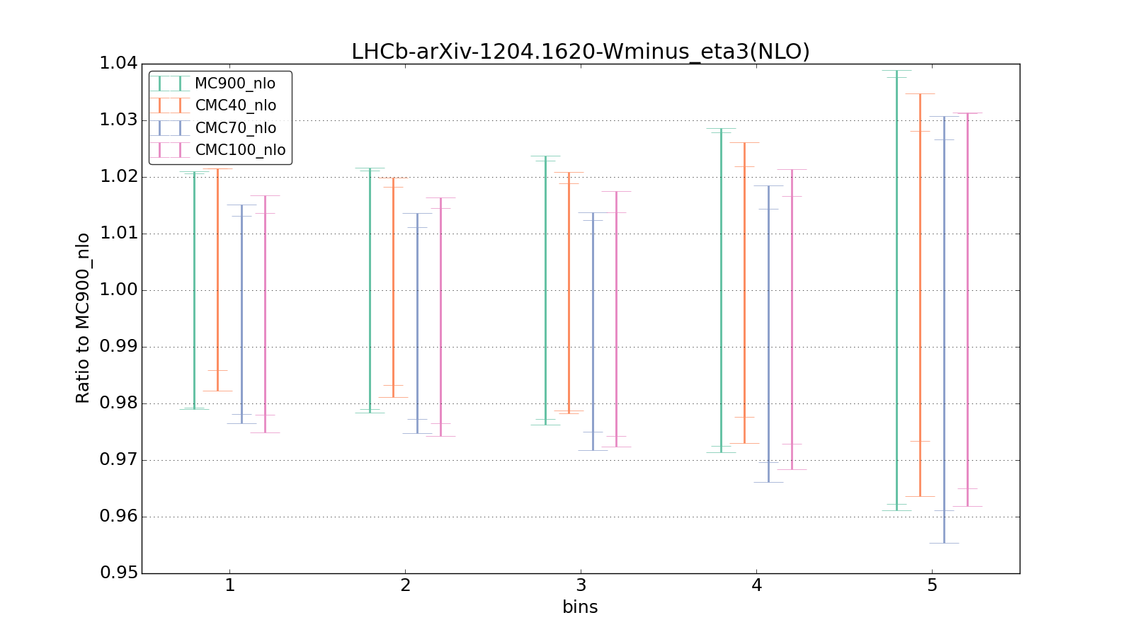 figure plots/CMCpheno/group_1_ciplot_LHCb-arXiv-12041620-Wminus_eta3(NLO).png