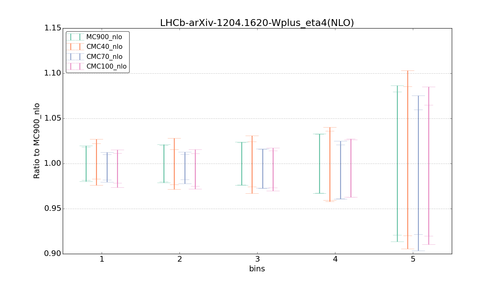 figure plots/CMCpheno/group_1_ciplot_LHCb-arXiv-12041620-Wplus_eta4(NLO).png