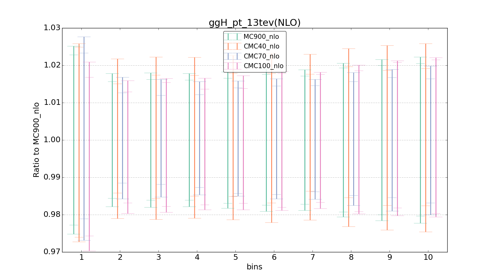 figure plots/CMCpheno/group_1_ciplot_ggH_pt_13tev(NLO).png