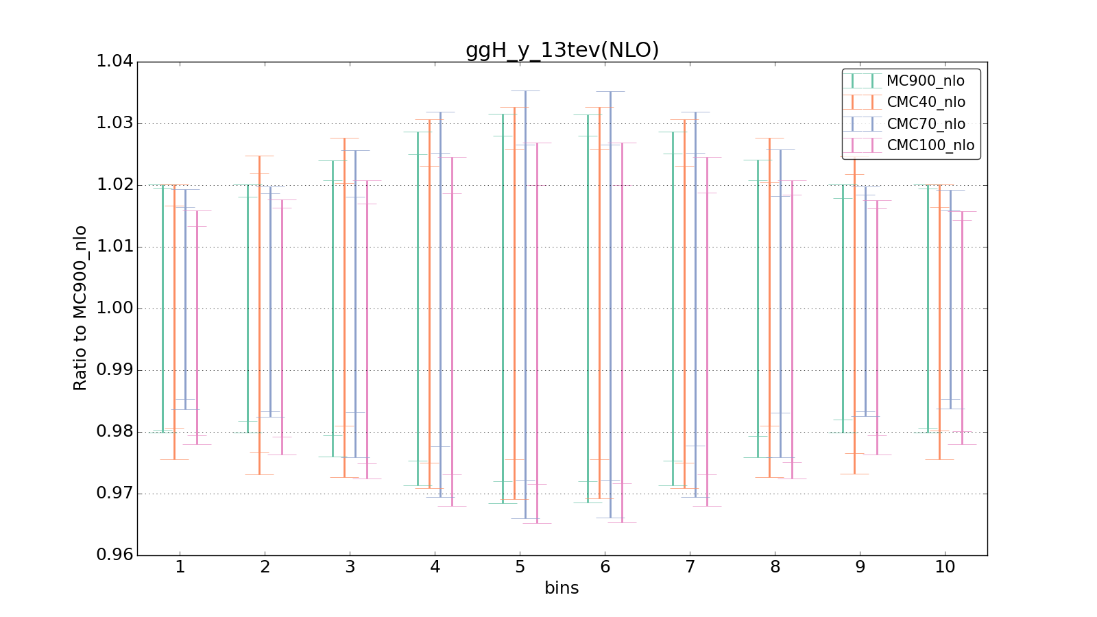 figure plots/CMCpheno/group_1_ciplot_ggH_y_13tev(NLO).png